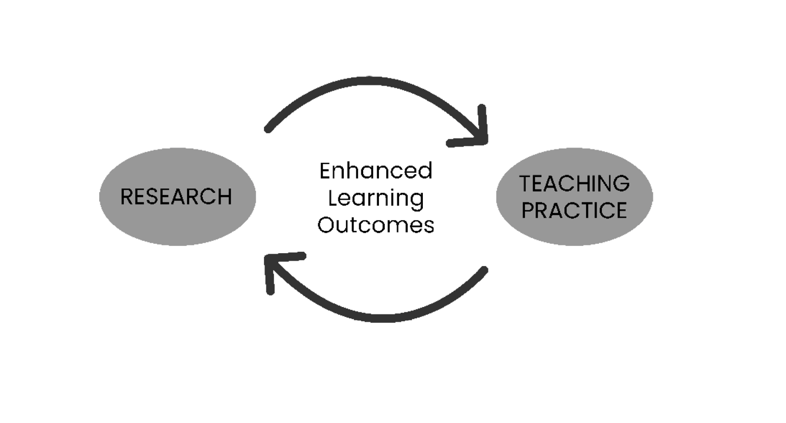 Research Loop Statistics Research and the Teaching Practice